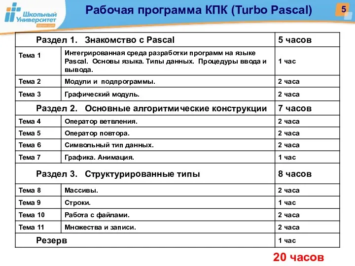 20 часов Рабочая программа КПК (Turbo Pascal)