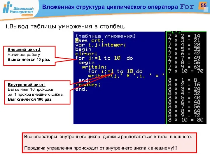 Внешний цикл J Начинает работу. Выполняется 10 раз. Внутренний цикл I