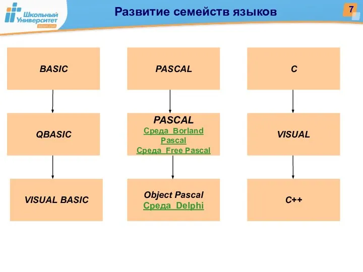 Развитие семейств языков VISUAL BASIC С++ Object Pascal Среда Delphi BASIC