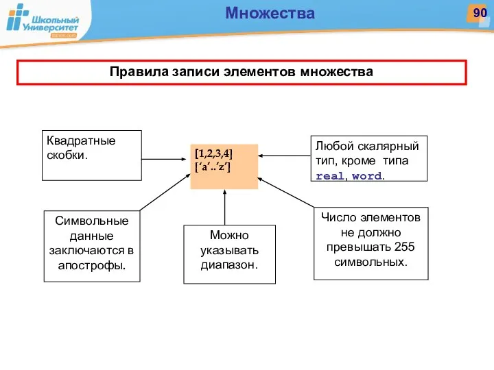 Правила записи элементов множества Квадратные скобки. Любой скалярный тип, кроме типа
