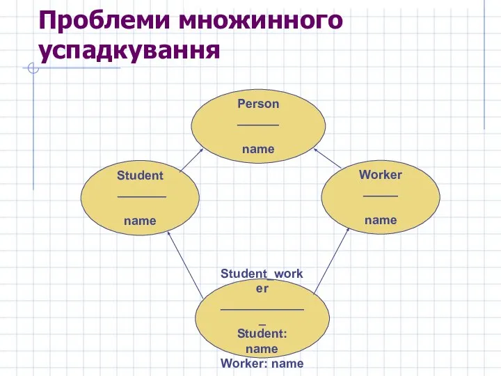 Проблеми множинного успадкування Student _______ name Worker _____ name Student_worker _____________