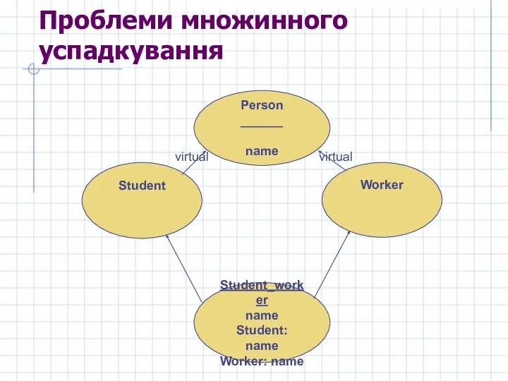Проблеми множинного успадкування Student Worker Student_worker name Student: name Worker: name Person ______ name virtual virtual