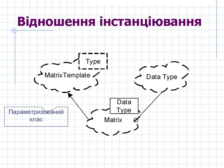 Відношення інстанціювання Параметризований клас