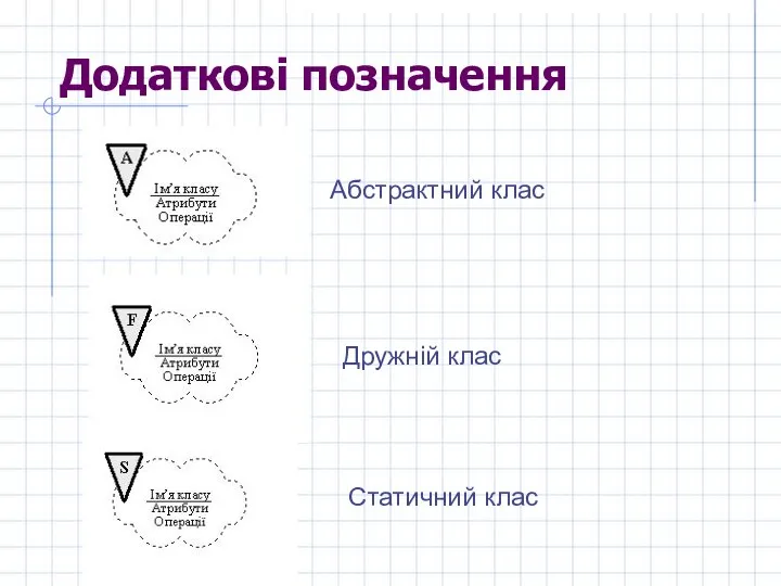 Додаткові позначення Абстрактний клас Дружній клас Статичний клас