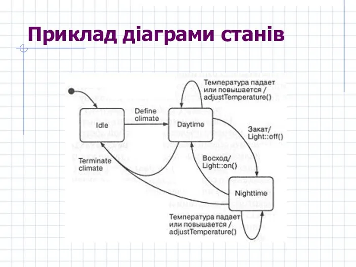 Приклад діаграми станів