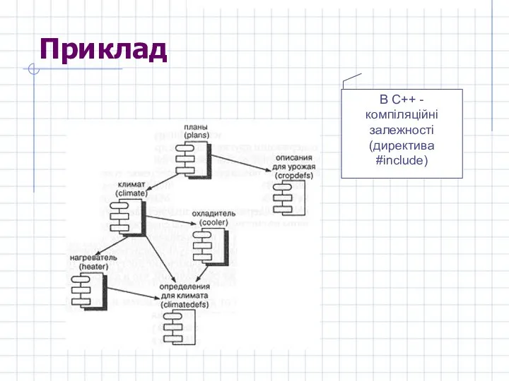 Приклад В С++ - компіляційні залежності (директива #include)