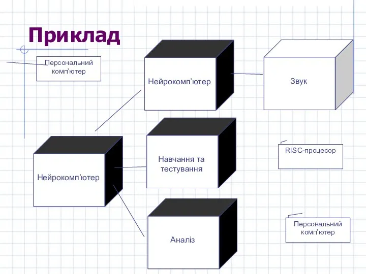 Приклад Нейрокомп’ютер Нейрокомп’ютер Звук Навчання та тестування Аналіз Персональний комп’ютер RISC-процесор Персональний комп’ютер