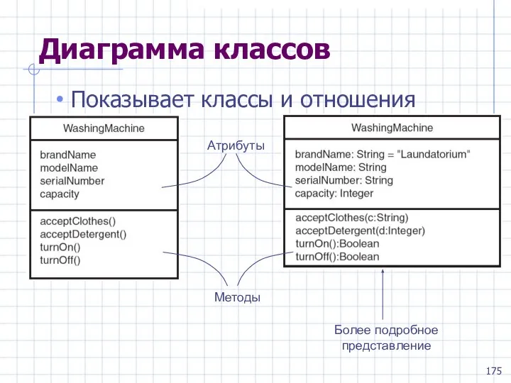 Диаграмма классов Показывает классы и отношения Атрибуты Методы Более подробное представление