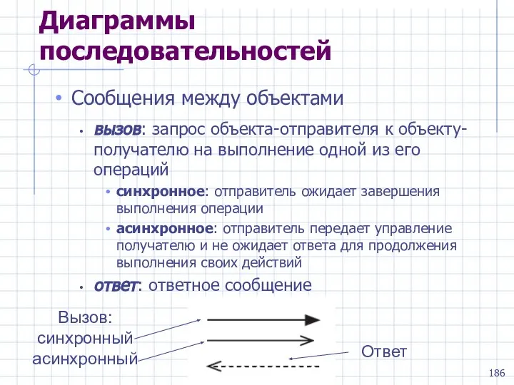 Диаграммы последовательностей Сообщения между объектами вызов: запрос объекта-отправителя к объекту-получателю на