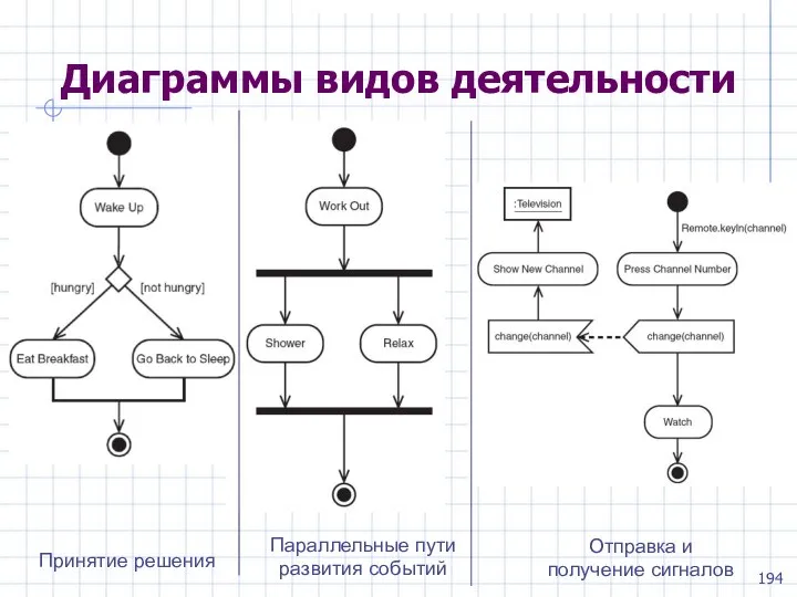 Диаграммы видов деятельности Принятие решения Параллельные пути развития событий Отправка и получение сигналов