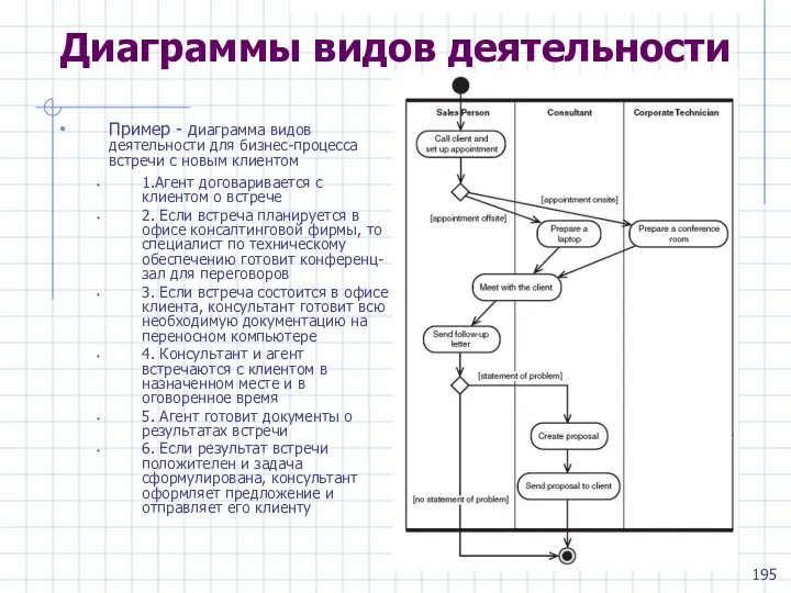 Диаграммы видов деятельности Пример - диаграмма видов деятельности для бизнес-процесса встречи