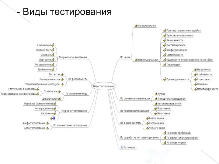 - Виды тестирования?