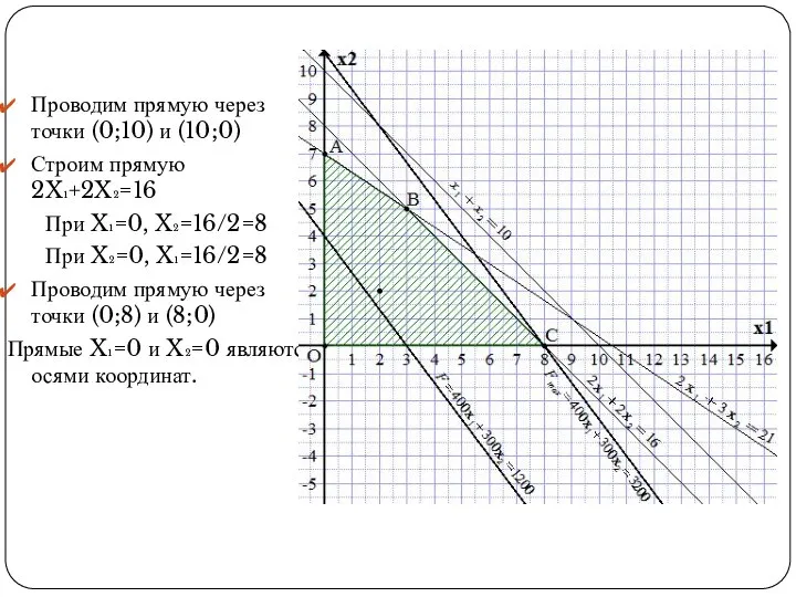 Проводим прямую через точки (0;10) и (10;0) Строим прямую 2X₁+2X₂=16 При