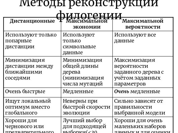 Методы реконструкции филогении