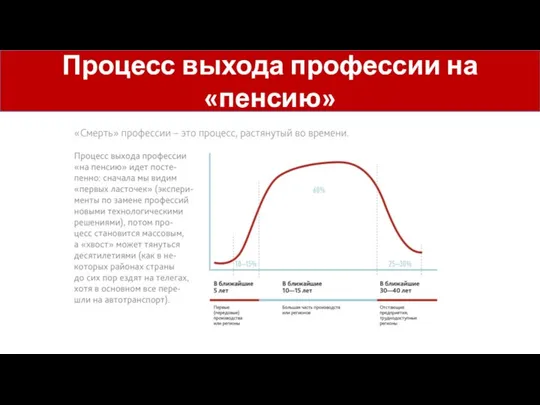 Процесс выхода профессии на «пенсию»