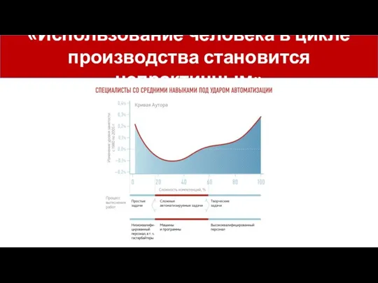 «Использование человека в цикле производства становится непрактичным»