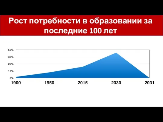 Рост потребности в образовании за последние 100 лет