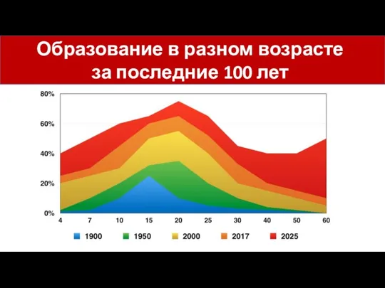 Образование в разном возрасте за последние 100 лет