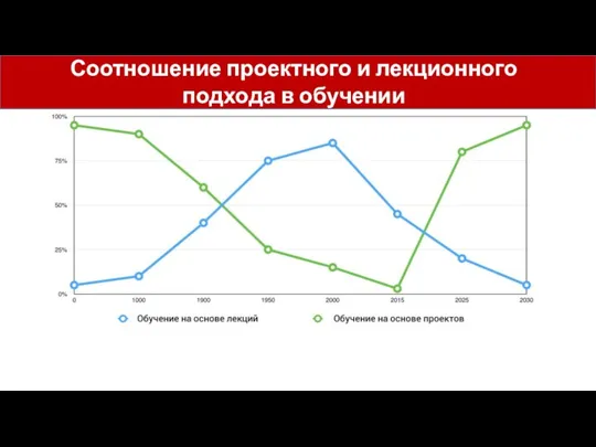 Соотношение проектного и лекционного подхода в обучении