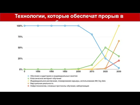 Технологии, которые обеспечат прорыв в образовании