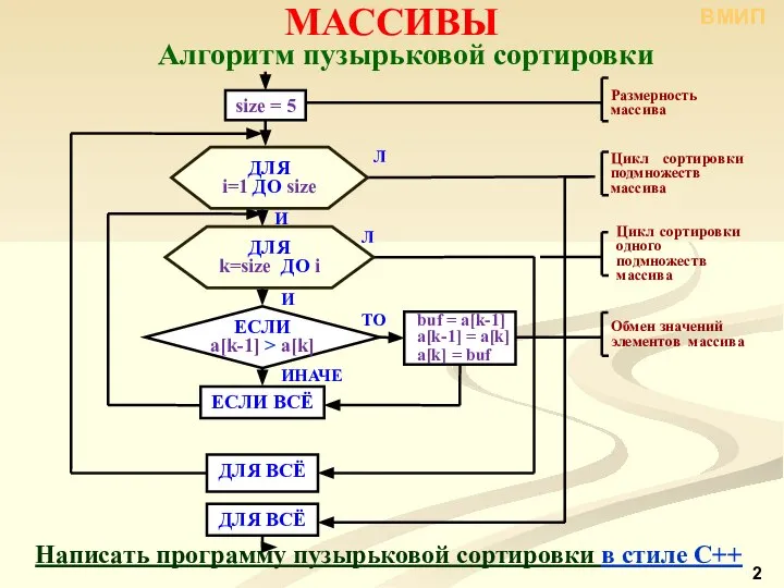 Написать программу пузырьковой сортировки в стиле С++ ВМИП ДЛЯ i=1 ДО size ДЛЯ k=size ДО i