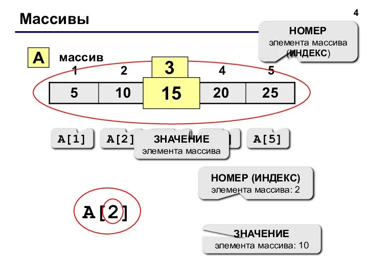 Массивы A массив 3 15 НОМЕР элемента массива (ИНДЕКС) A[1] A[2]