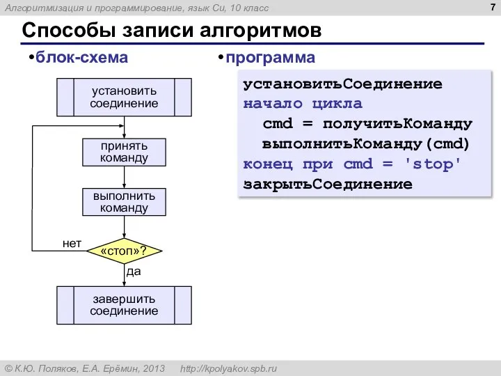 Способы записи алгоритмов блок-схема установитьСоединение начало цикла cmd = получитьКоманду выполнитьКоманду(cmd)