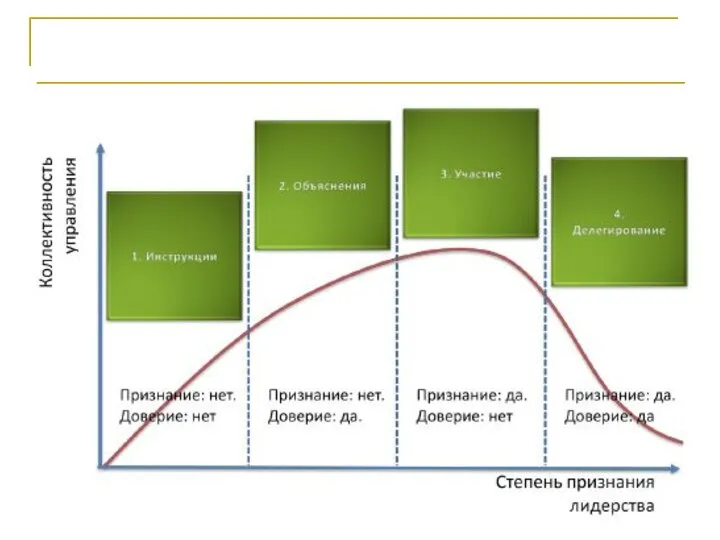 Лидерство и управление