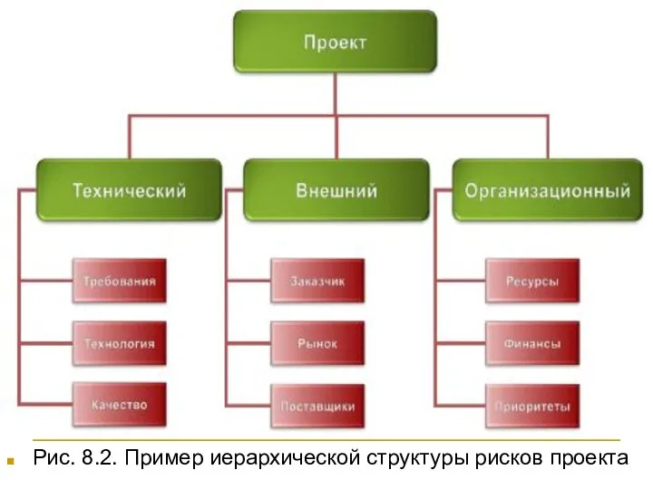 Планирование управления рисками Рис. 8.2. Пример иерархической структуры рисков проекта