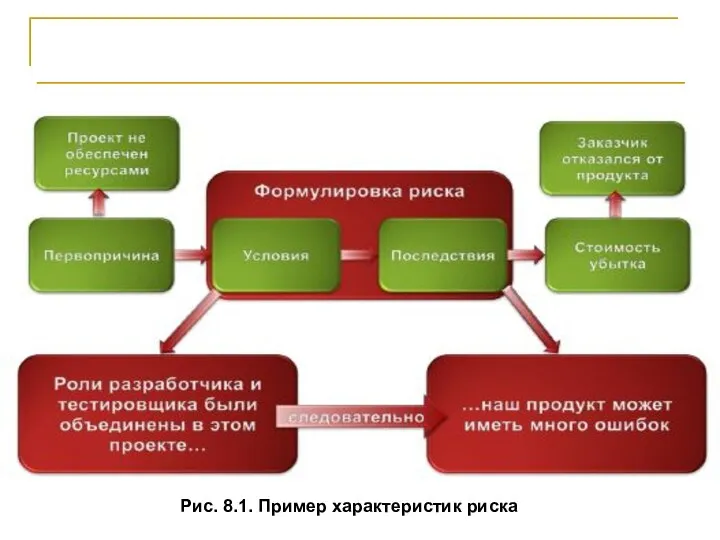 Основные понятия Рис. 8.1. Пример характеристик риска