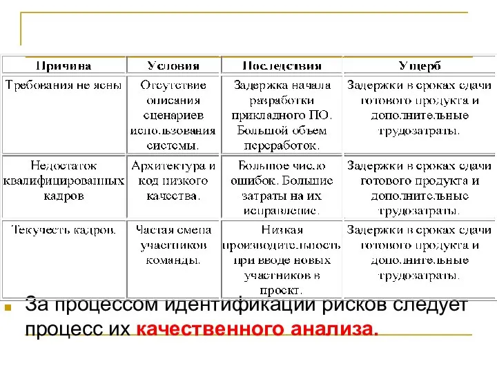 Идентификация рисков За процессом идентификации рисков следует процесс их качественного анализа.