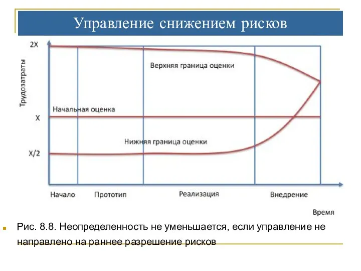 Управление снижением рисков Рис. 8.8. Неопределенность не уменьшается, если управление не направлено на раннее разрешение рисков