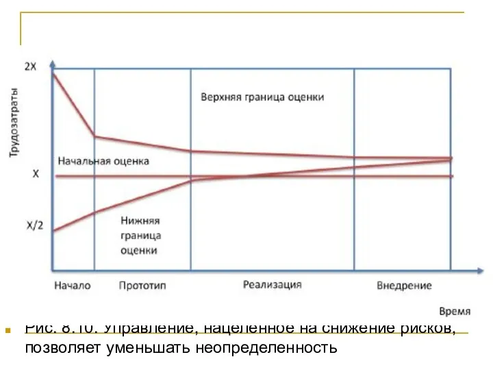 Управление снижением рисков Рис. 8.10. Управление, нацеленное на снижение рисков, позволяет уменьшать неопределенность