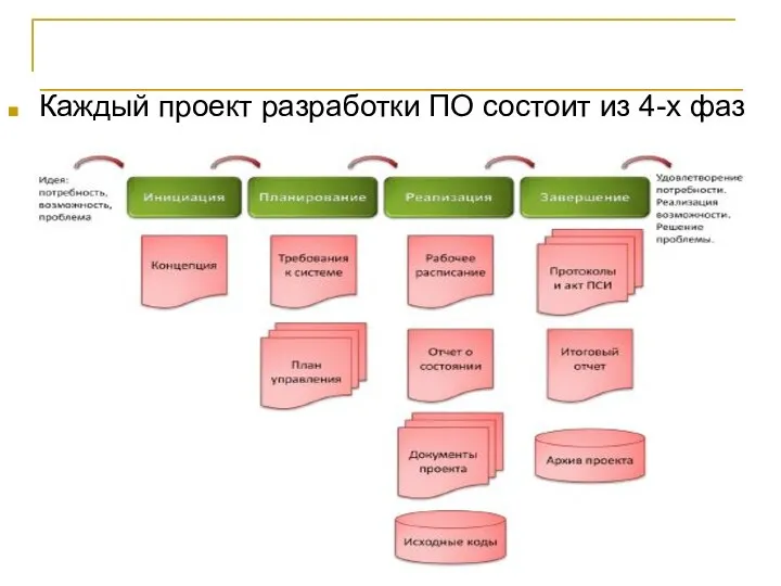 Жизненный цикл проекта Каждый проект разработки ПО состоит из 4-х фаз