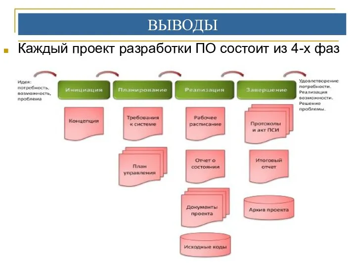 Каждый проект разработки ПО состоит из 4-х фаз ВЫВОДЫ