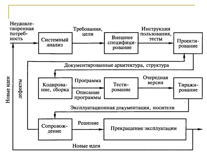 Описание жизненного цикла ПО