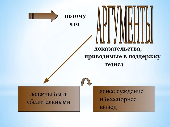 доказательства, приводимые в поддержку тезиса должны быть убедительными яснее суждение и бесспорнее вывод потому что АРГУМЕНТЫ