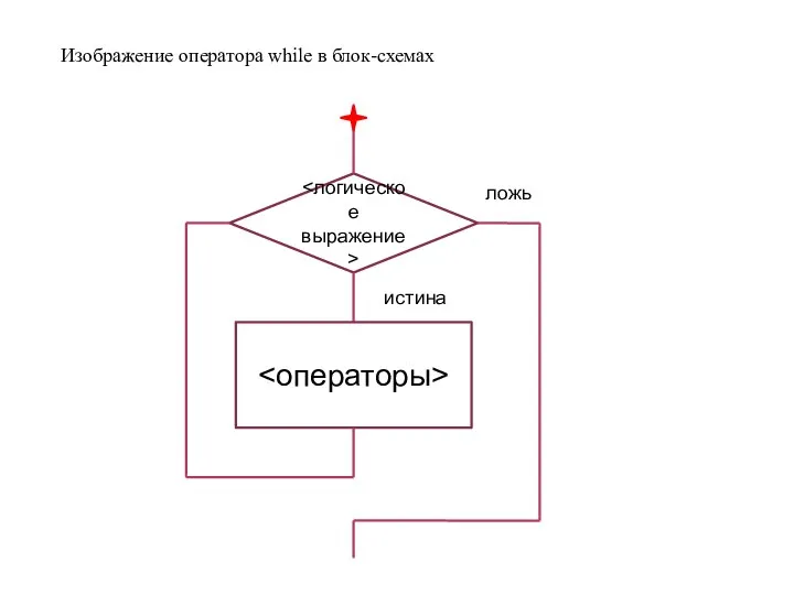 Изображение оператора while в блок-схемах ложь истина