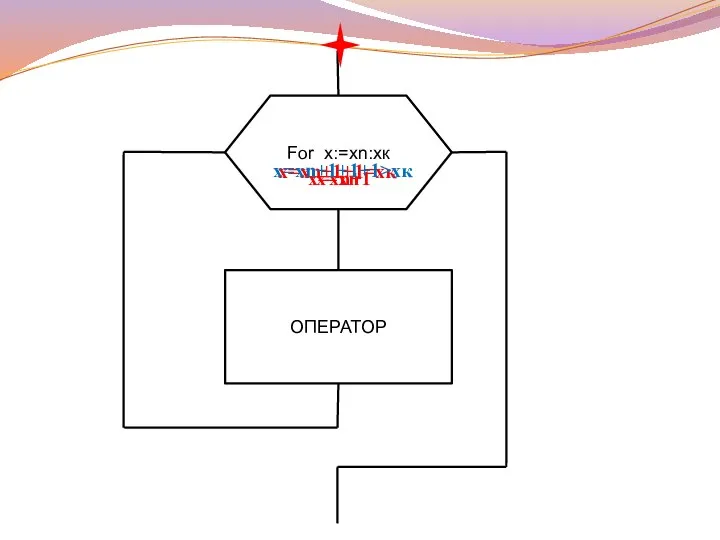 For x:=xn:xк ОПЕРАТОР x=xn x=xn+1 x=xn+1+1=xк x=xn+1+1+1>xк