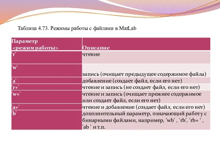 Таблица 4.73. Режимы работы с файлами в MatLab