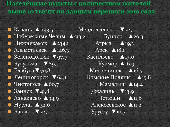 Казань ▲1143,5 Менделеевск ▼22,1 Набережные Челны ▲513,2 Буинск ▲20,3 Нижнекамск ▲234,1