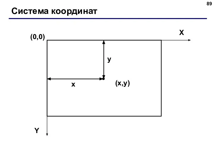 Система координат (0,0) (x,y) X Y x y