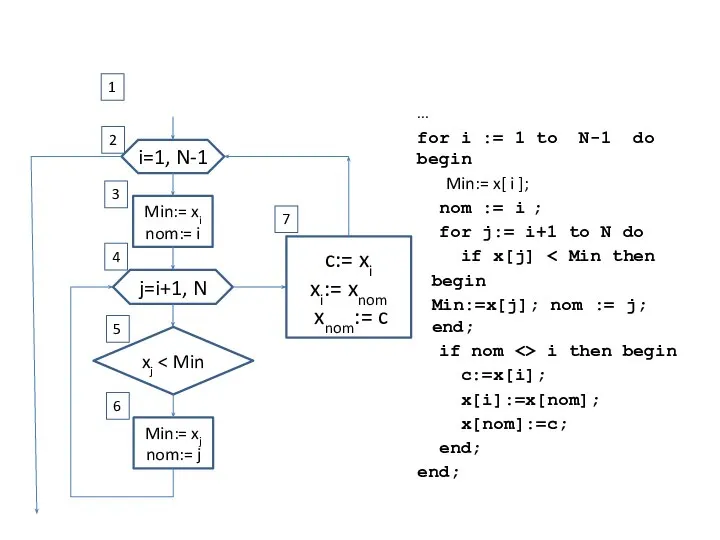 … for i := 1 to N-1 do begin Min:= x[