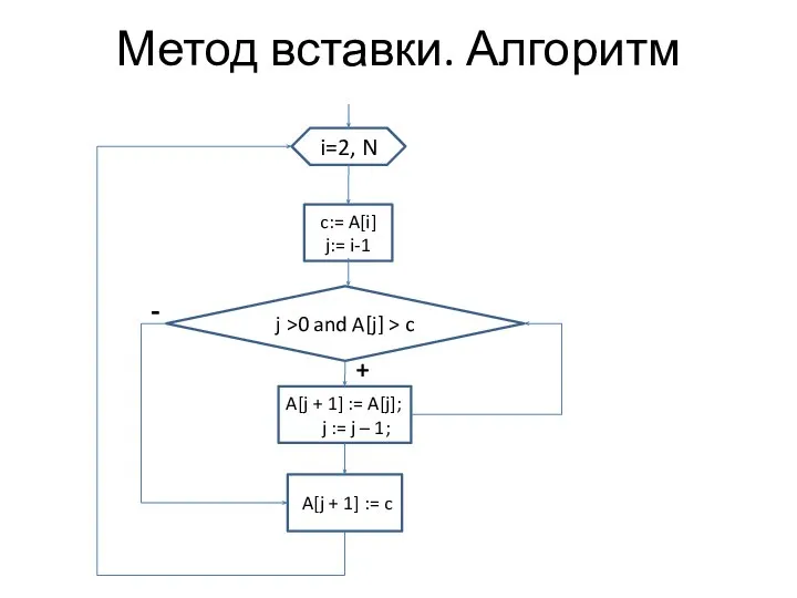 i=2, N A[j + 1] := c j >0 and A[j]