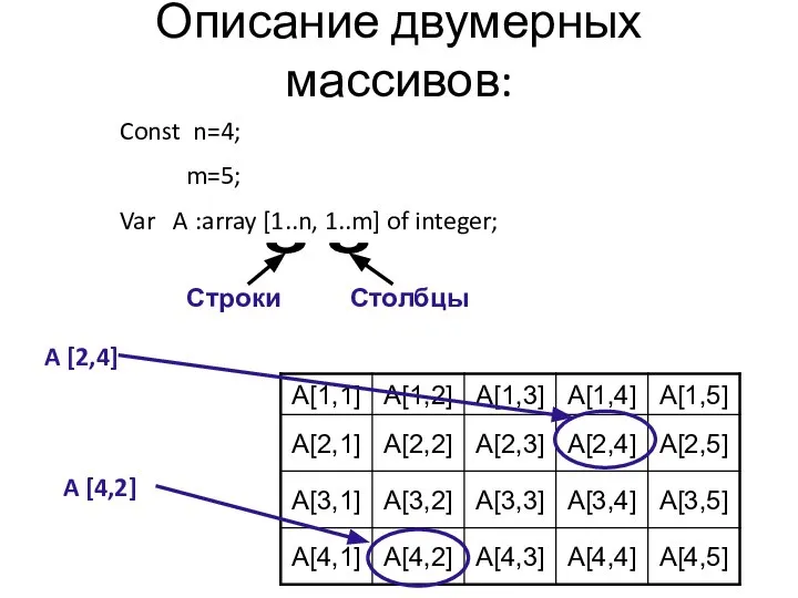 Const n=4; m=5; Var A :array [1..n, 1..m] of integer; A