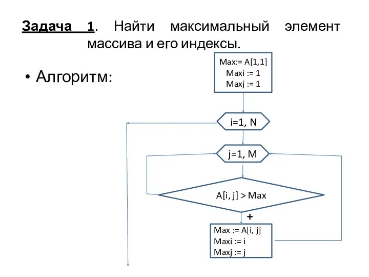 Задача 1. Найти максимальный элемент массива и его индексы. Алгоритм: i=1,