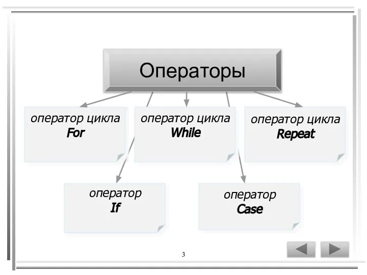 3 Операторы оператор цикла For оператор цикла While оператор цикла Repeat оператор Case оператор If