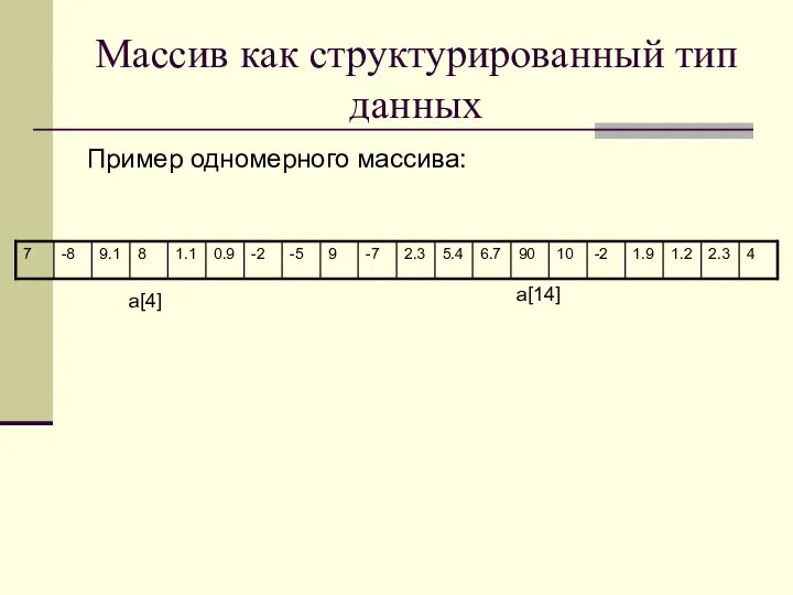 Массив как структурированный тип данных Пример одномерного массива: a[4] a[14]