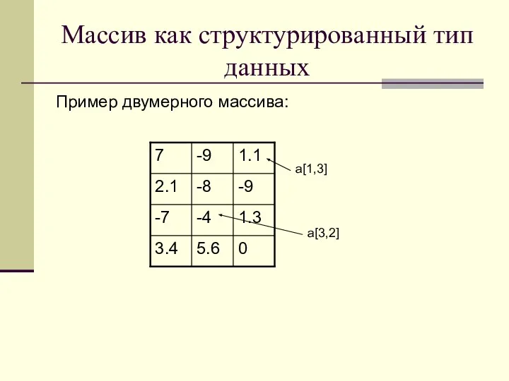 Массив как структурированный тип данных Пример двумерного массива: a[1,3] a[3,2]