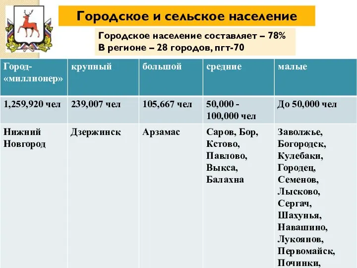 Городское и сельское население Городское население составляет – 78% В регионе – 28 городов, пгт-70